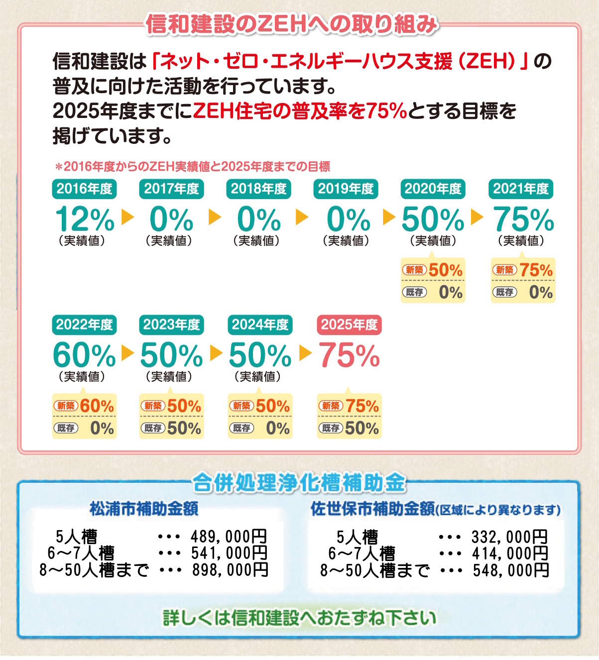 �M�a���݂�ZEH�ւ̎��g��