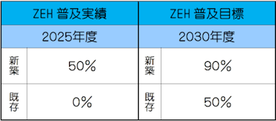 ZEH2030�N�x���y�ڕW